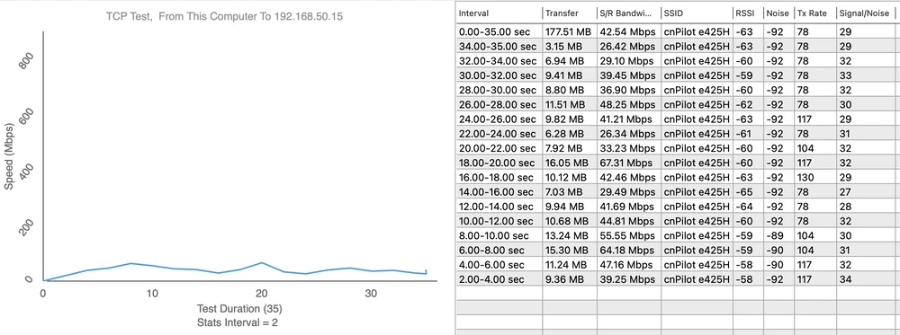 Teste de velocidade da E425H
